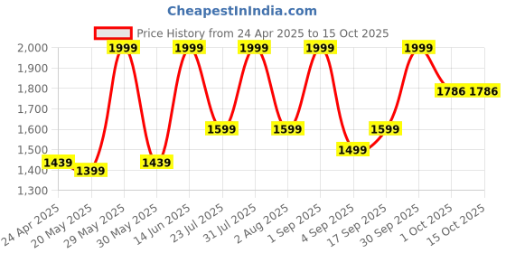 myntra.com ZAADRAN Unisex Square Sunglasses with Polarised and UV Protected Lens zaadran Price History Graph from 24 Apr 2025 to 14 Oct 2025