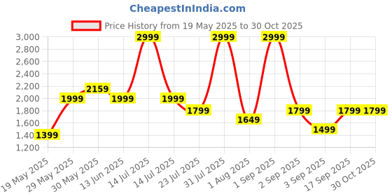 myntra.com ZAADRAN Unisex Square Sunglasses with Polarised and UV Protected Lens Sweden Golden Blue zaadran Price History Graph from 19 May 2025 to 29 Oct 2025