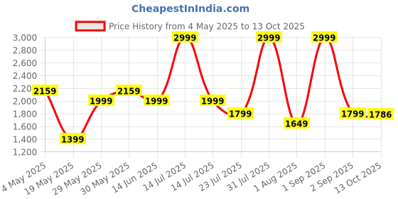 myntra.com ZAADRAN Unisex Square Sunglasses with Polarised & UV Protected Lens Valencia Golden Peach zaadran Price History Graph from 4 May 2025 to 13 Oct 2025