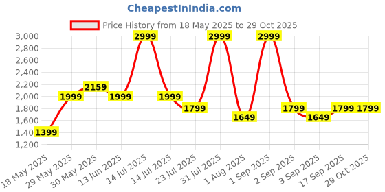 myntra.com ZAADRAN Unisex Sydney Panther Wayfarer Oversize Sunglass zaadran Price History Graph from 18 May 2025 to 29 Oct 2025