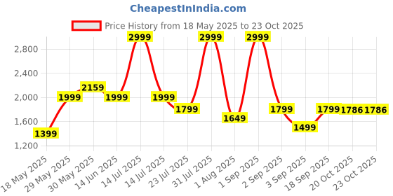 myntra.com ZAADRAN Unisex Toronto Golden Brown zaadran Price History Graph from 18 May 2025 to 22 Oct 2025