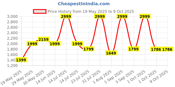 myntra.com ZAADRAN Unisex Transparent Wayfarer Sunglass zaadran Price History Graph from 19 May 2025 to 9 Oct 2025