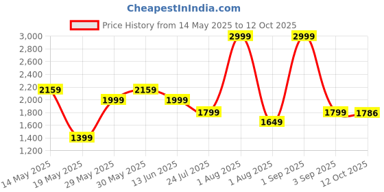 myntra.com ZAADRAN Unisex UV Protected Rectangle Sunglasses zaadran Price History Graph from 14 May 2025 to 12 Oct 2025