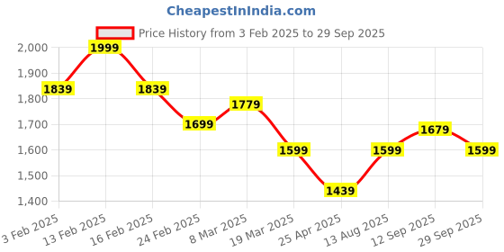 myntra.com ZAADRAN Unisex Wayfarer Sunglasses with Polarised and UV Protected Lens zaadran Price History Graph from 3 Feb 2025 to 29 Sep 2025