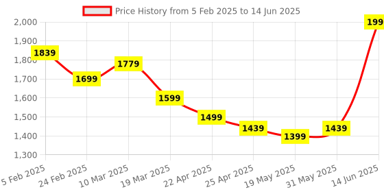 myntra.com ZAADRAN Unisex Wayfarer Sunglasses with Polarised and UV Protected Lens zaadran Price History Graph from 5 Feb 2025 to 14 Jun 2025