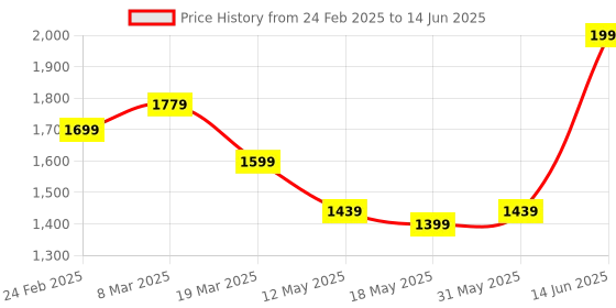 myntra.com ZAADRAN Unisex Wayfarer Sunglasses with Polarised and UV Protected Lens zaadran Price History Graph from 24 Feb 2025 to 14 Jun 2025