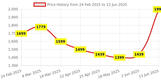 myntra.com ZAADRAN Unisex Wayfarer Sunglasses with Polarised and UV Protected Lens zaadran Price History Graph from 24 Feb 2025 to 13 Jun 2025