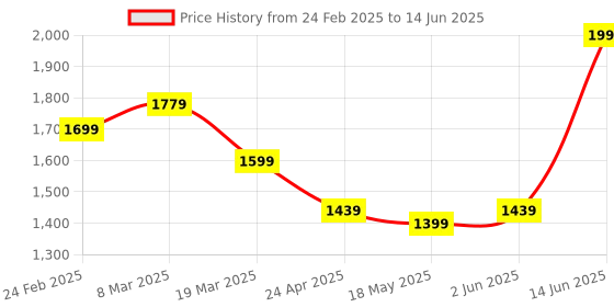 myntra.com ZAADRAN Unisex Wayfarer Sunglasses with Polarised and UV Protected Lens zaadran Price History Graph from 24 Feb 2025 to 14 Jun 2025