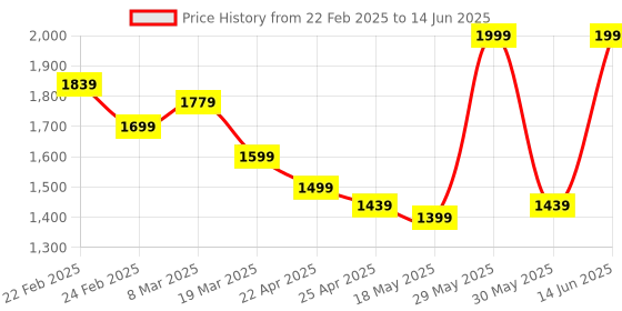 myntra.com ZAADRAN Unisex Wayfarer Sunglasses with Polarised and UV Protected Lens zaadran Price History Graph from 22 Feb 2025 to 14 Jun 2025