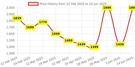 myntra.com ZAADRAN Unisex Wayfarer Sunglasses with Polarised and UV Protected Lens zaadran Price History Graph from 22 Feb 2025 to 14 Jun 2025