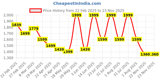 myntra.com ZAADRAN Unisex Wayfarer Sunglasses with Polarised and UV Protected Lens zaadran Price History Graph from 22 Feb 2025 to 22 Nov 2025