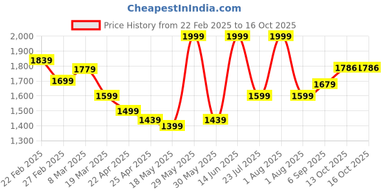 myntra.com ZAADRAN Unisex Wayfarer Sunglasses with Polarised and UV Protected Lens zaadran Price History Graph from 22 Feb 2025 to 15 Oct 2025