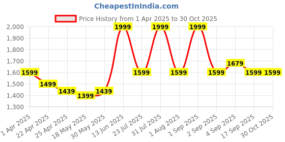 myntra.com ZAADRAN Unisex Wayfarer Sunglasses with Polarised and UV Protected Lens zaadran Price History Graph from 1 Apr 2025 to 30 Oct 2025