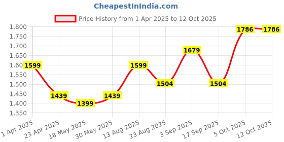 myntra.com ZAADRAN Unisex Wayfarer Sunglasses with Polarised and UV Protected Lens zaadran Price History Graph from 1 Apr 2025 to 11 Oct 2025