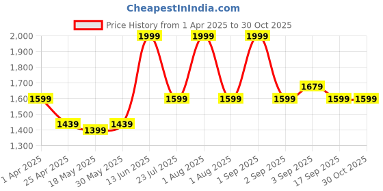 myntra.com ZAADRAN Unisex Wayfarer Sunglasses with Polarised and UV Protected Lens zaadran Price History Graph from 1 Apr 2025 to 30 Oct 2025