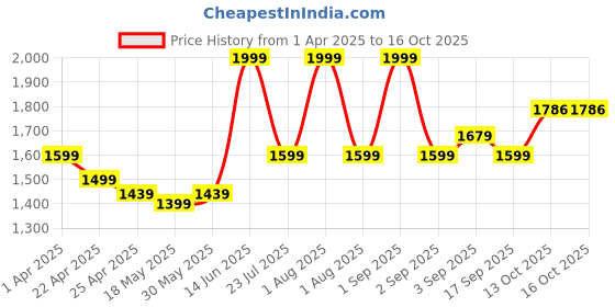 myntra.com ZAADRAN Unisex Wayfarer Sunglasses with Polarised and UV Protected Lens zaadran Price History Graph from 1 Apr 2025 to 13 Oct 2025