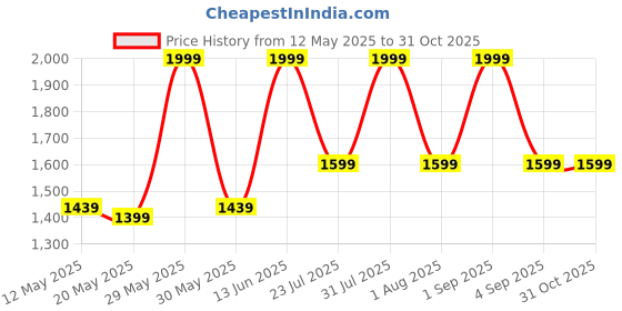 myntra.com ZAADRAN Unisex Wayfarer Sunglasses with Polarised and UV Protected Lens zaadran Price History Graph from 12 May 2025 to 31 Oct 2025