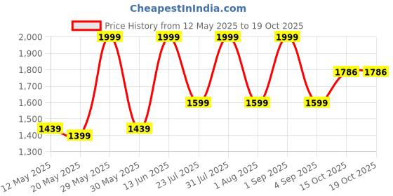 myntra.com ZAADRAN Unisex Wayfarer Sunglasses with Polarised and UV Protected Lens zaadran Price History Graph from 12 May 2025 to 18 Oct 2025