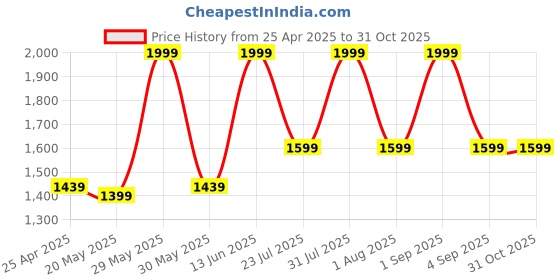 myntra.com ZAADRAN Unisex Wayfarer Sunglasses with Polarised and UV Protected Lens zaadran Price History Graph from 25 Apr 2025 to 31 Oct 2025