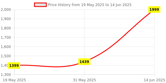 myntra.com ZAADRAN Unisex Wayfarer Sunglasses with Polarised and UV Protected Lens BAGAN-BLUE zaadran Price History Graph from 19 May 2025 to 14 Jun 2025