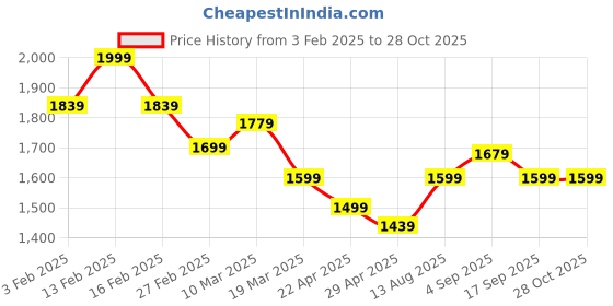 myntra.com ZAADRAN Unisex Wayfarer Sunglasses with Polarised Lens zaadran Price History Graph from 3 Feb 2025 to 27 Oct 2025