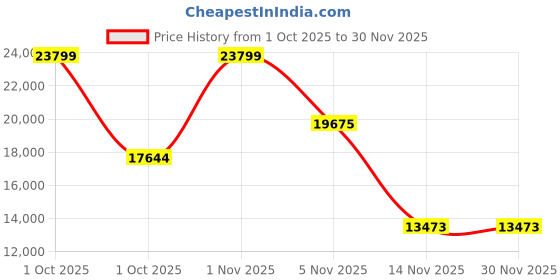 myntra.com ZAADRAN UnisexLe Serpent Silver Cream Analogue Automatic Watch Le Serpent Silver Cream zaadran Price History Graph from 1 Oct 2025 to 30 Nov 2025