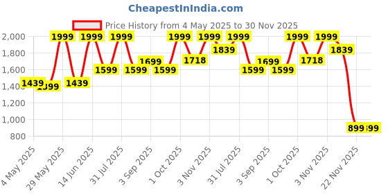 myntra.com ZAADRAN Women Embellished Full Rim Wayfarer Sunglasses With Polarised UV Protected Lens zaadran Price History Graph from 4 May 2025 to 30 Nov 2025