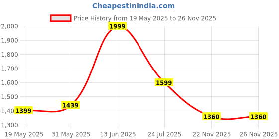 myntra.com ZAADRAN Women Round Sunglasses with Polarised and UV Protected Lens zaadran Price History Graph from 19 May 2025 to 25 Nov 2025