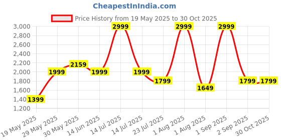 myntra.com ZAADRAN Women Vanco Marble Cateye Aviator Sunglass zaadran Price History Graph from 19 May 2025 to 29 Oct 2025