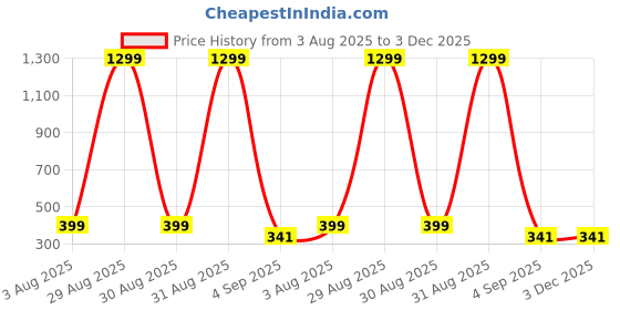 myntra.com Zaahii Boys Pack Of 2 Graphic Print Regular Fit Shorts zaahii Price History Graph from 3 Aug 2025 to 2 Dec 2025