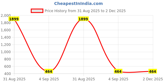 myntra.com Zaahii Boys Printed Shorts zaahii Price History Graph from 31 Aug 2025 to 2 Dec 2025