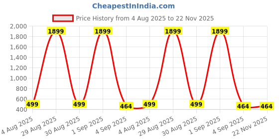 myntra.com Zaahii Boys Shorts zaahii Price History Graph from 4 Aug 2025 to 22 Nov 2025