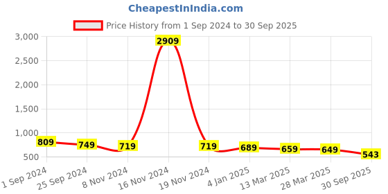 myntra.com Zaahii Women High-Rise Highly Distressed Heavy Fade Jeans zaahii Price History Graph from 1 Sep 2024 to 30 Sep 2025