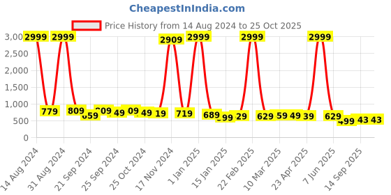 myntra.com Zaahii Women High-Rise Mildly Distressed Light Fade Jeans zaahii Price History Graph from 14 Aug 2024 to 24 Oct 2025