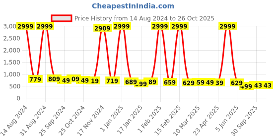myntra.com Zaahii Women High-Rise Slash Knee Light Fade Jeans zaahii Price History Graph from 14 Aug 2024 to 26 Oct 2025