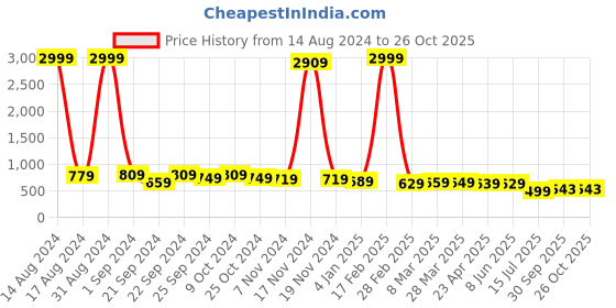 myntra.com Zaahii Women Straight Fit High-Rise Mildly Distressed Jeans zaahii Price History Graph from 14 Aug 2024 to 26 Oct 2025