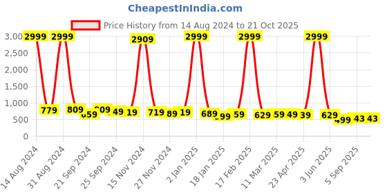 myntra.com Zaahii Women Wide Leg High-Rise Heavy Fade Jeans zaahii Price History Graph from 14 Aug 2024 to 20 Oct 2025