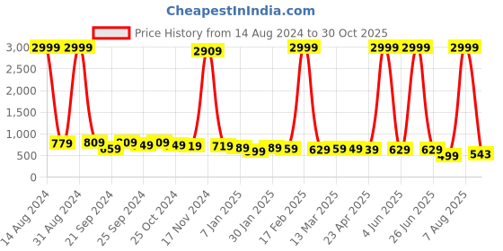 myntra.com Zaahii Women Wide Leg High-Rise Jeans zaahii Price History Graph from 14 Aug 2024 to 30 Oct 2025