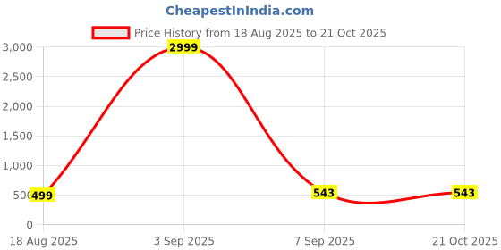 myntra.com Zaahii Women Wide Leg High-Rise Light Fade Cotton Jeans zaahii Price History Graph from 18 Aug 2025 to 21 Oct 2025