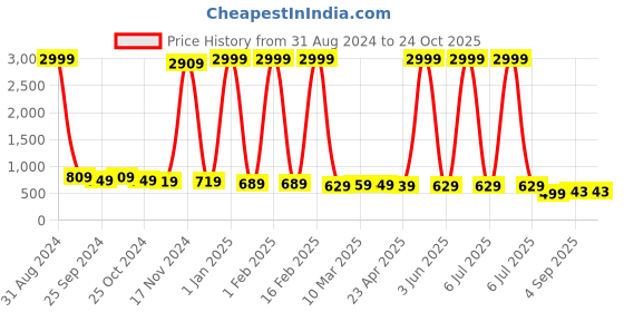 myntra.com Zaahii Women Wide Leg High-Rise Low Distress Jeans zaahii Price History Graph from 31 Aug 2024 to 23 Oct 2025