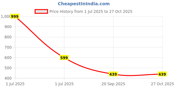 myntra.com Zabby Allen Gold-Plated American Diamond Studded Antique Cuff Bracelet zabby allen Price History Graph from 1 Jul 2025 to 27 Oct 2025