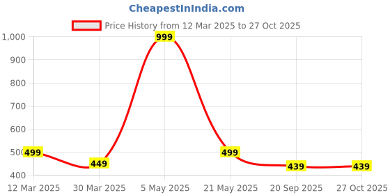 myntra.com Zabby Allen Gold-Plated Antique Chain zabby allen Price History Graph from 12 Mar 2025 to 26 Oct 2025