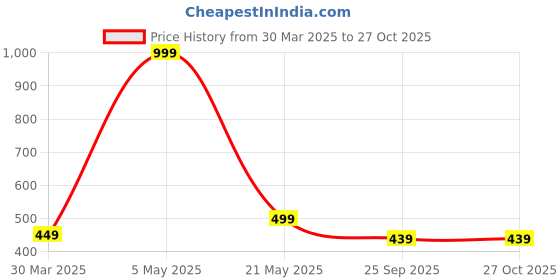 myntra.com Zabby Allen Gold-Plated Artificial Stones Studded Teardrop Shaped Pendant Chain zabby allen Price History Graph from 30 Mar 2025 to 27 Oct 2025