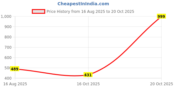 myntra.com Zabby Allen Gold-Plated Stainless Steel Minimal Chain zabby allen Price History Graph from 16 Aug 2025 to 20 Oct 2025