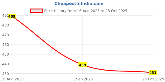 myntra.com Zabby Allen Gold-Plated Stainless Steel Minimal Chain zabby allen Price History Graph from 16 Aug 2025 to 23 Oct 2025