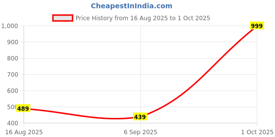 myntra.com Zabby Allen Gold-Plated Stainless Steel Minimal Chain zabby allen Price History Graph from 16 Aug 2025 to 1 Oct 2025