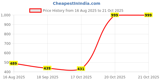 myntra.com Zabby Allen Gold-Plated Stainless Steel Minimal Necklace zabby allen Price History Graph from 16 Aug 2025 to 20 Oct 2025