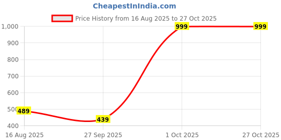 myntra.com Zabby Allen Gold-Plated Stainless Steel Minimal Necklace zabby allen Price History Graph from 16 Aug 2025 to 27 Oct 2025