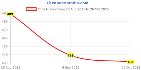myntra.com Zabby Allen Gold-Plated Stainless Steel Minimal Necklace zabby allen Price History Graph from 16 Aug 2025 to 26 Oct 2025
