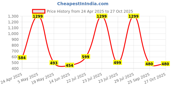 myntra.com Zabby Allen Roman Stainless Steel Gold-Plated Artificial Stones Studded Charm Bracelet zabby allen Price History Graph from 24 Apr 2025 to 26 Oct 2025
